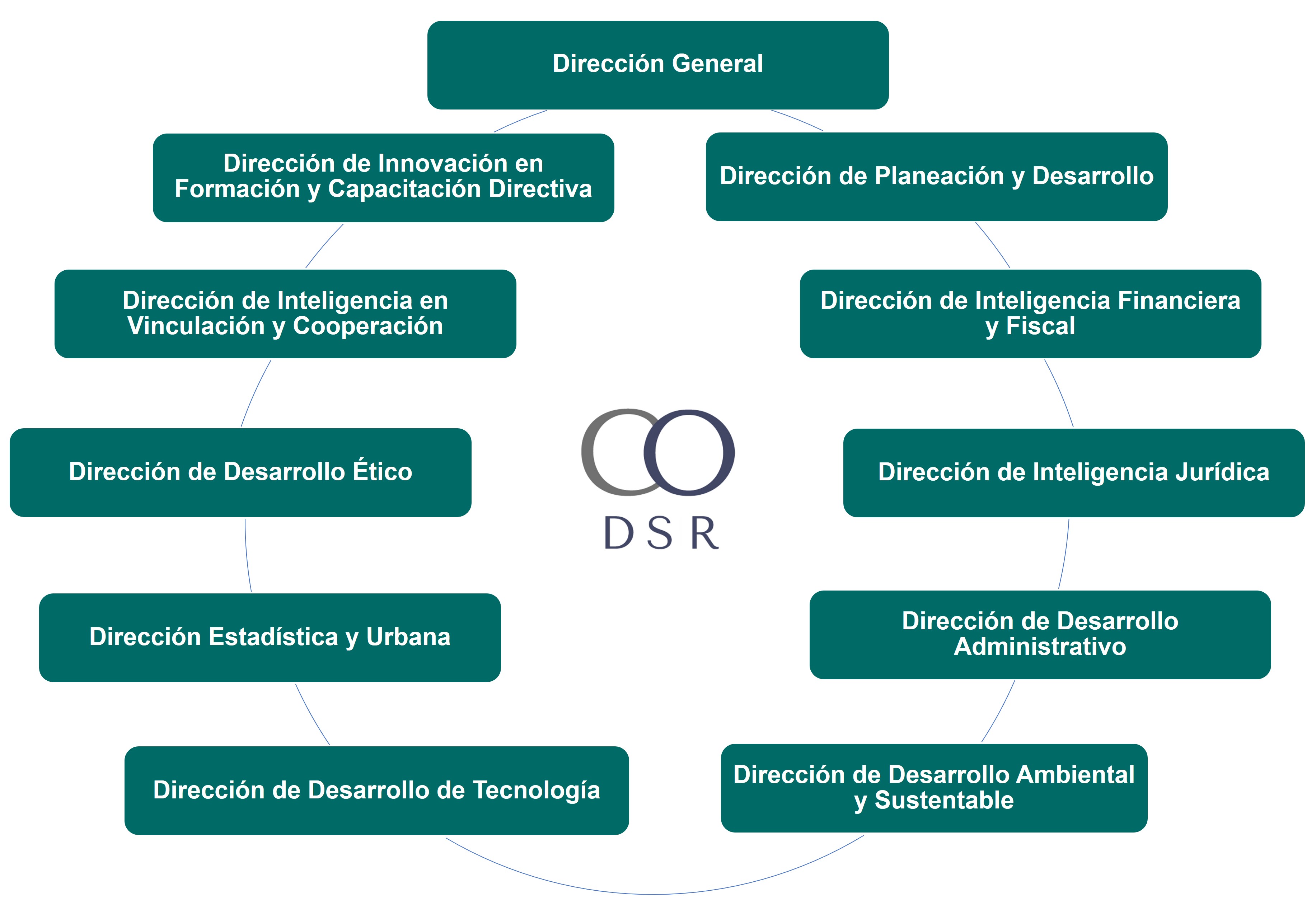 Diagrama de Estructura DSR